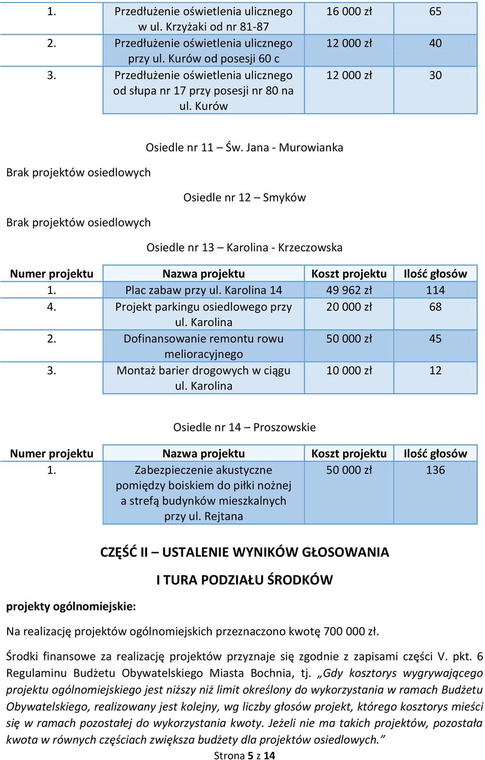 Jana - Murowianka Osiedle nr 12 Smyków Osiedle nr 13 Karolina - Krzeczowska Numer Nazwa Ilość głosów 1. Plac zabaw przy ul. Karolina 14 49 962 zł 114 4.