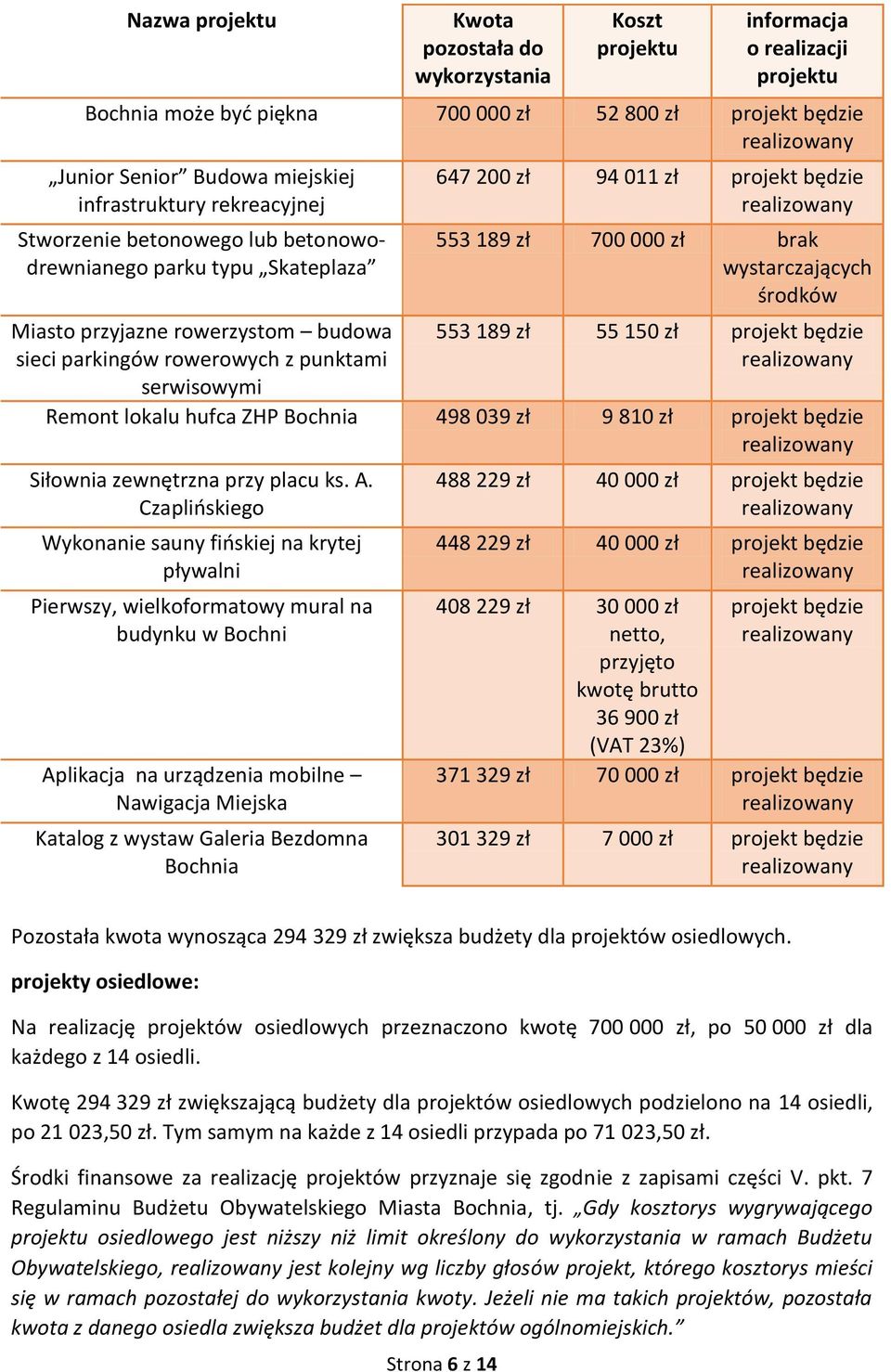 hufca ZHP Bochnia 498 039 zł 9 810 zł projekt będzie Siłownia zewnętrzna przy placu ks. A.