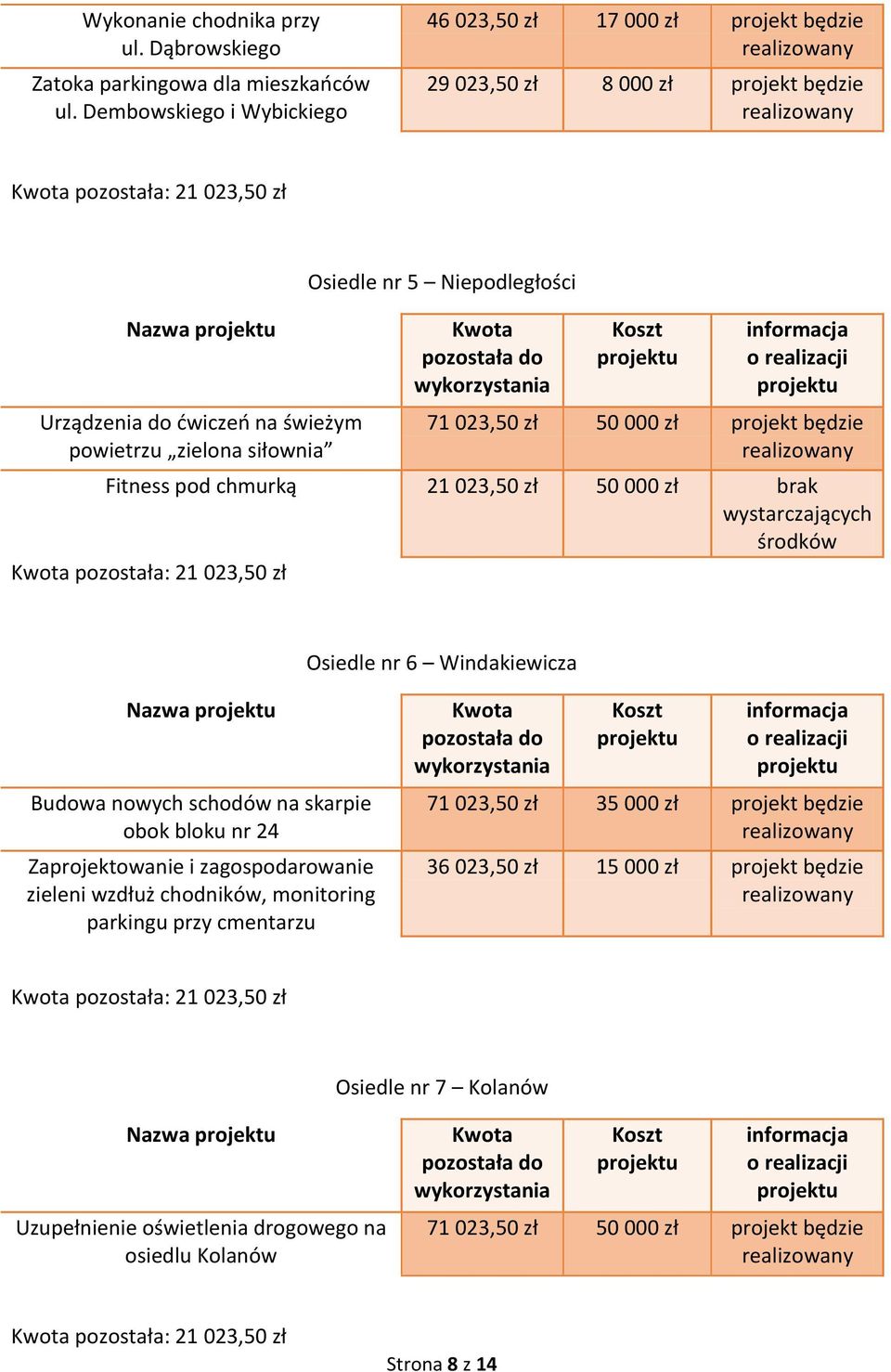 nr 5 Niepodległości 71 023,50 zł 50 000 zł projekt będzie Fitness pod chmurką 21 023,50 zł 50 000 zł brak środków pozostała: 21 023,50 zł Osiedle nr 6 Windakiewicza Nazwa Budowa nowych schodów na