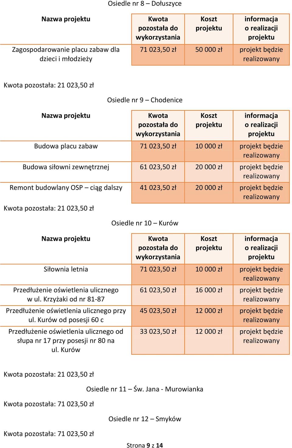 Nazwa Osiedle nr 10 Kurów Siłownia letnia 71 023,50 zł 10 000 zł projekt będzie Przedłużenie oświetlenia ulicznego w ul. Krzyżaki od nr 81-87 Przedłużenie oświetlenia ulicznego przy ul.