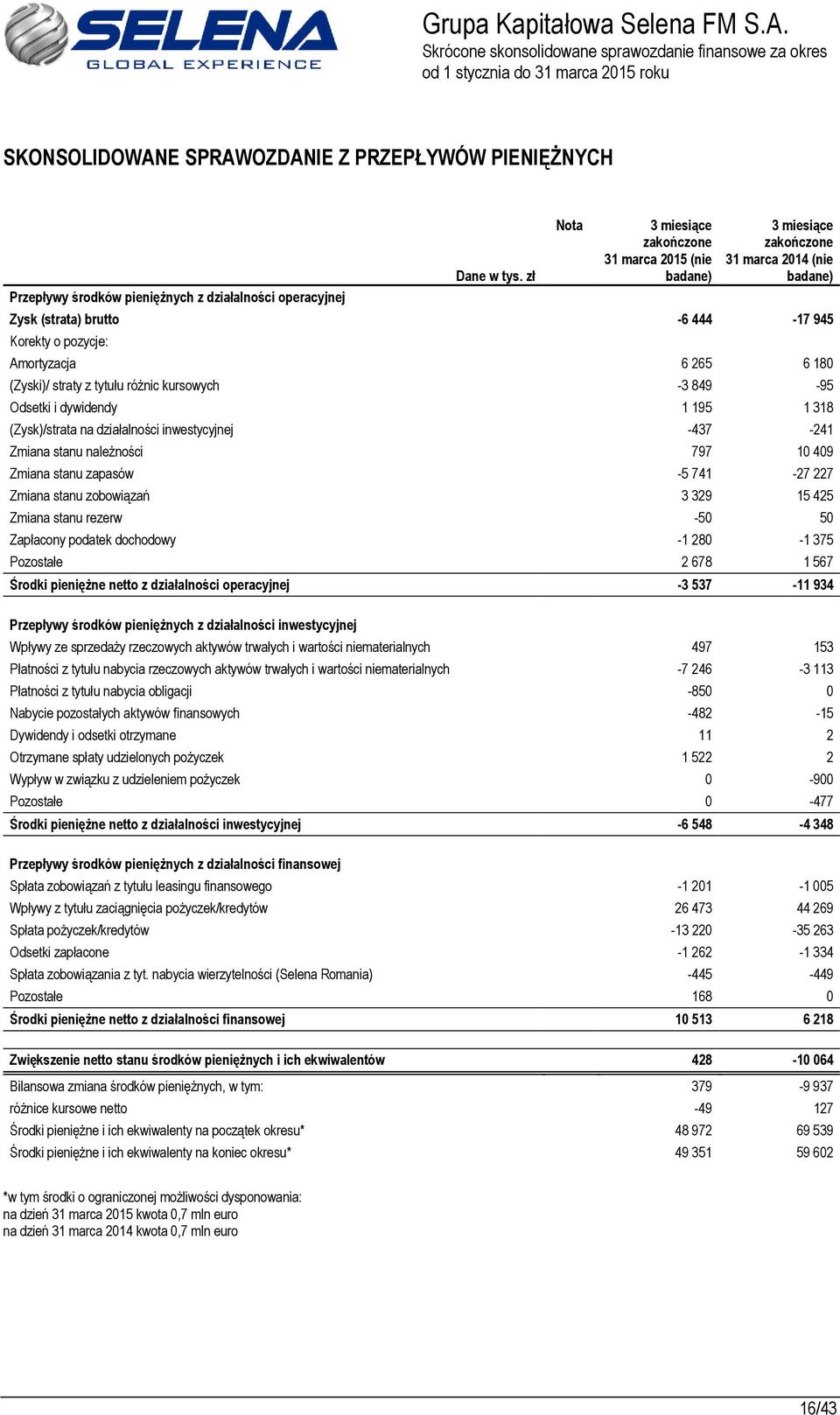 inwestycyjnej -437-241 Zmiana stanu należności 797 10 409 Zmiana stanu zapasów -5 741-27 227 Zmiana stanu zobowiązań 3 329 15 425 Zmiana stanu rezerw -50 50 Zapłacony podatek dochodowy -1 280-1 375