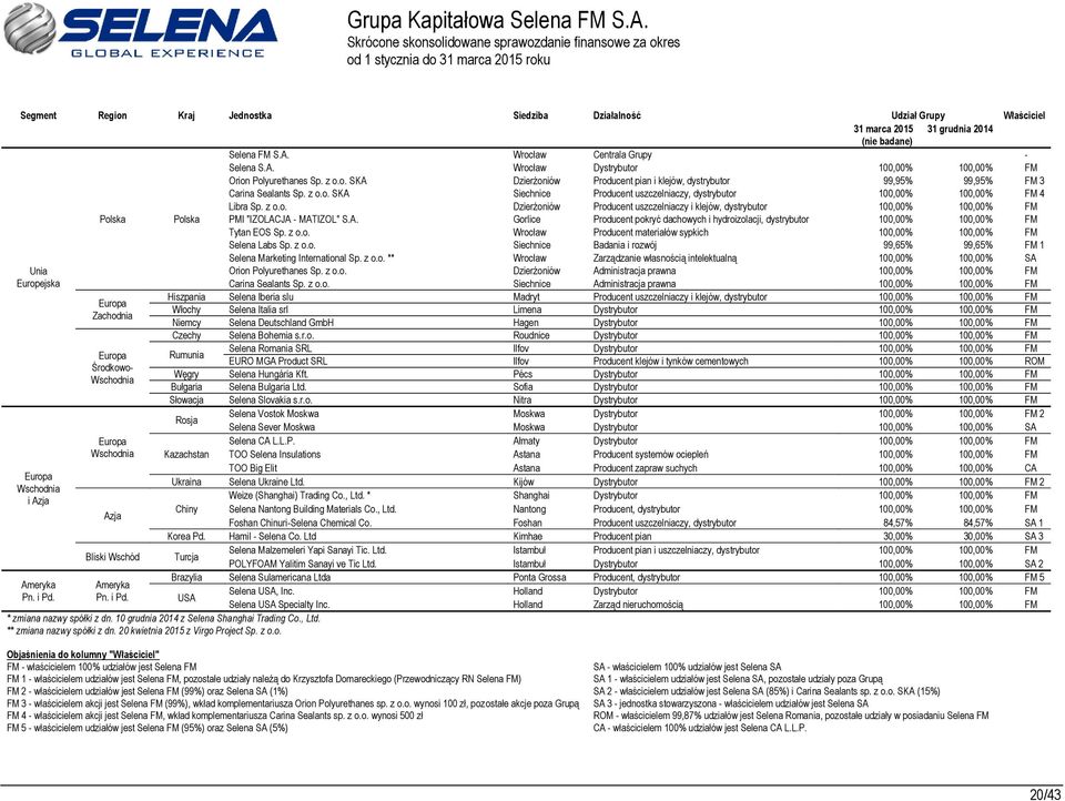 z o.o. SKA Siechnice Producent uszczelniaczy, dystrybutor 100,00% 100,00% FM 4 Libra Sp. z o.o. Dzierżoniów Producent uszczelniaczy i klejów, dystrybutor 100,00% 100,00% FM Polska Polska PMI "IZOLACJA - MATIZOL" S.