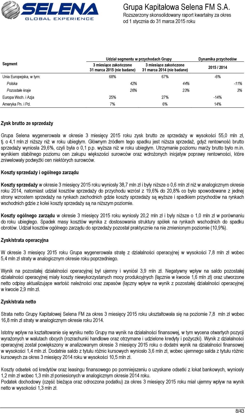 7% 6% 14% Zysk brutto ze sprzedaży Grupa Selena wygenerowała w okresie 3 miesięcy 2015 roku zysk brutto ze sprzedaży w wysokości 55,0 mln zł, tj. o 4,1 mln zł niższy niż w roku ubiegłym.