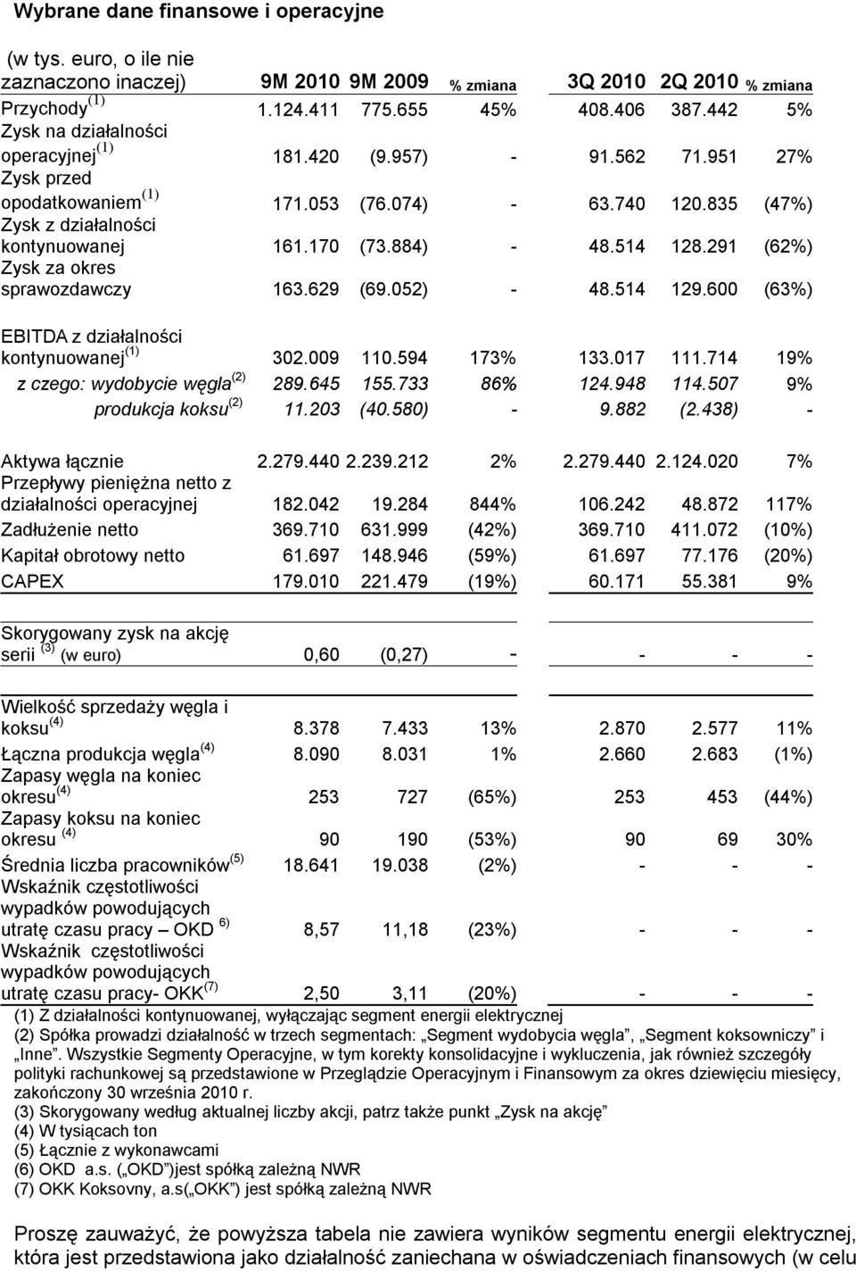 884) - 48.514 128.291 (62%) Zysk za okres sprawozdawczy 163.629 (69.052) - 48.514 129.600 (63%) EBITDA z działalności kontynuowanej (1) 302.009 110.594 173% 133.017 111.