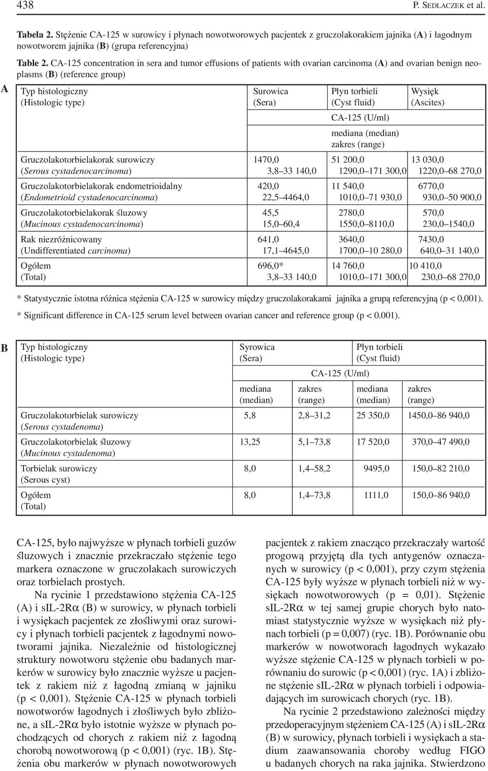 (Sera) (Cyst fluid) (Ascites) CA 25 (U/ml) mediana (median) zakres (range) Gruczolakotorbielakorak surowiczy 470,0 5 200,0 3 030,0 (Serous cystadenocarcinoma) 3,8 33 40,0 290,0 7 300,0 220,0 68 270,0