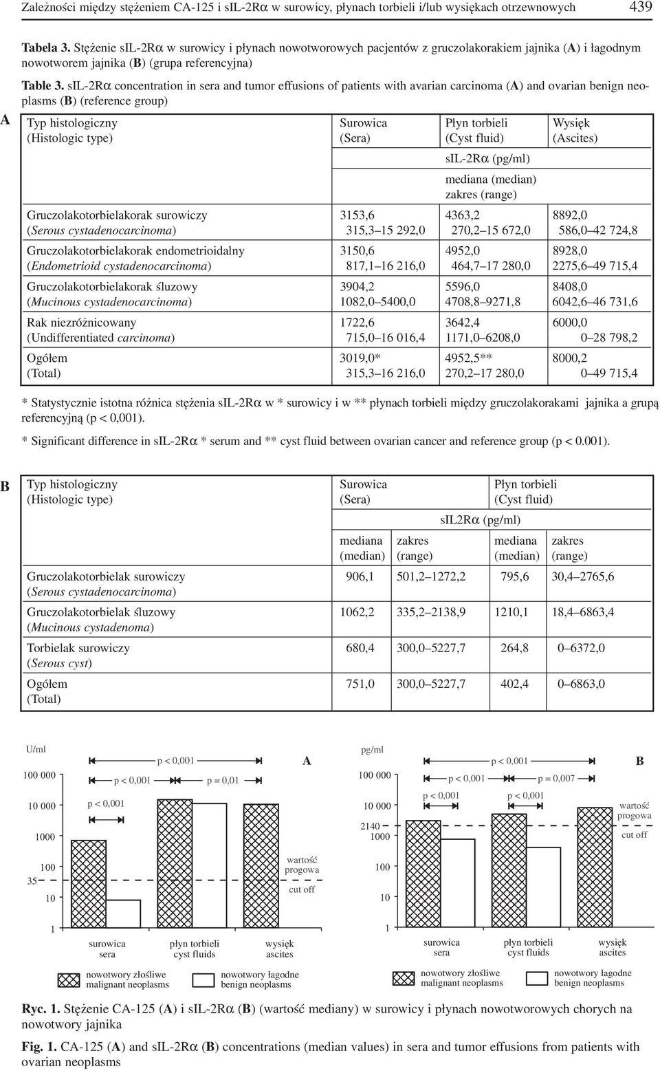 sil 2Rα concentration in and tumor effusions of patients with avarian carcinoma (A) and ovarian benign neo plasms (B) (reference group) Typ histologiczny Surowica Płyn torbieli Wysięk (Histologic