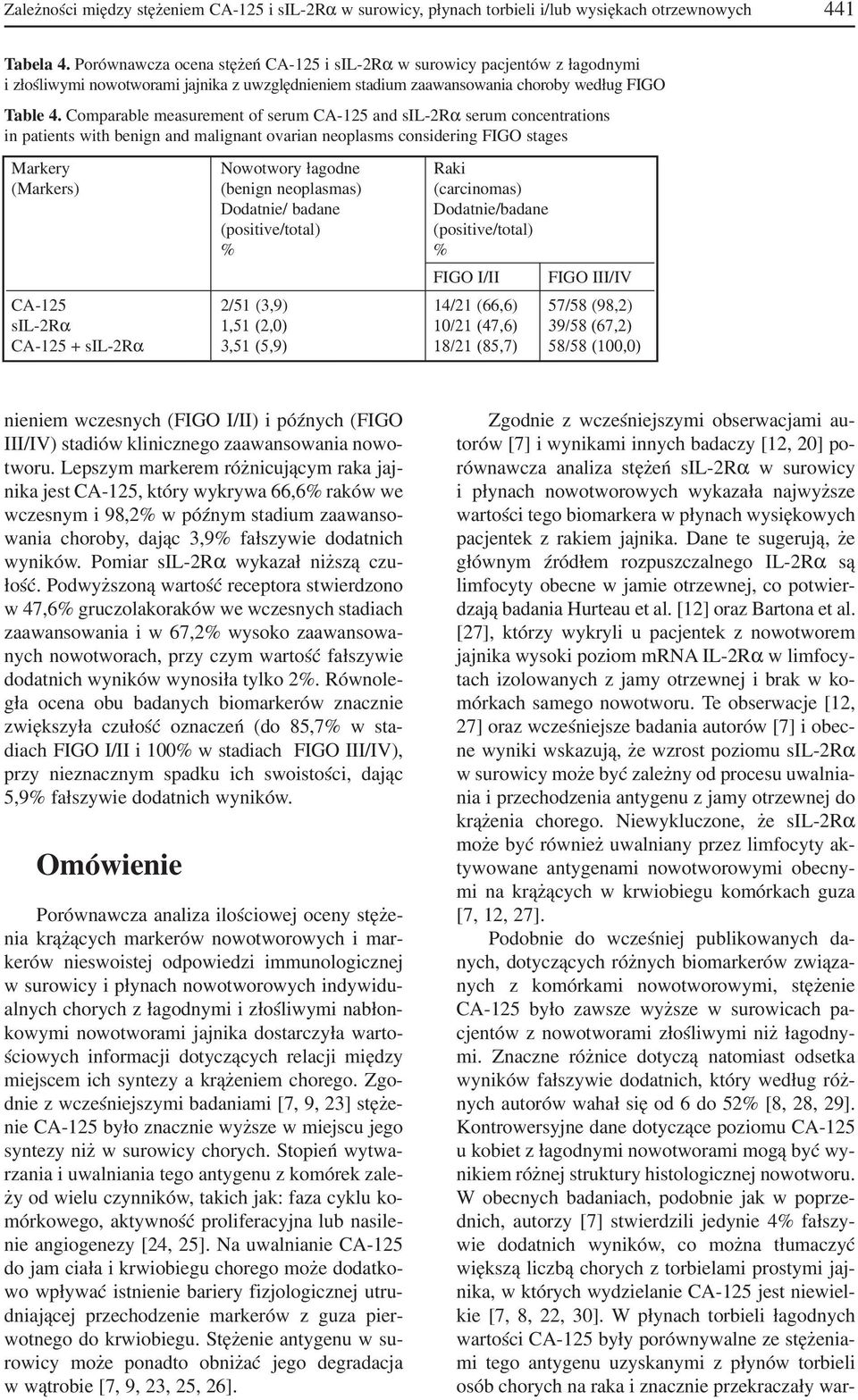 Comparable measurement of serum CA 25 and sil 2Rα serum concentrations in patients with benign and malignant ovarian neoplasms considering FIGO stages Markery Nowotwory łagodne Raki (Markers) (benign