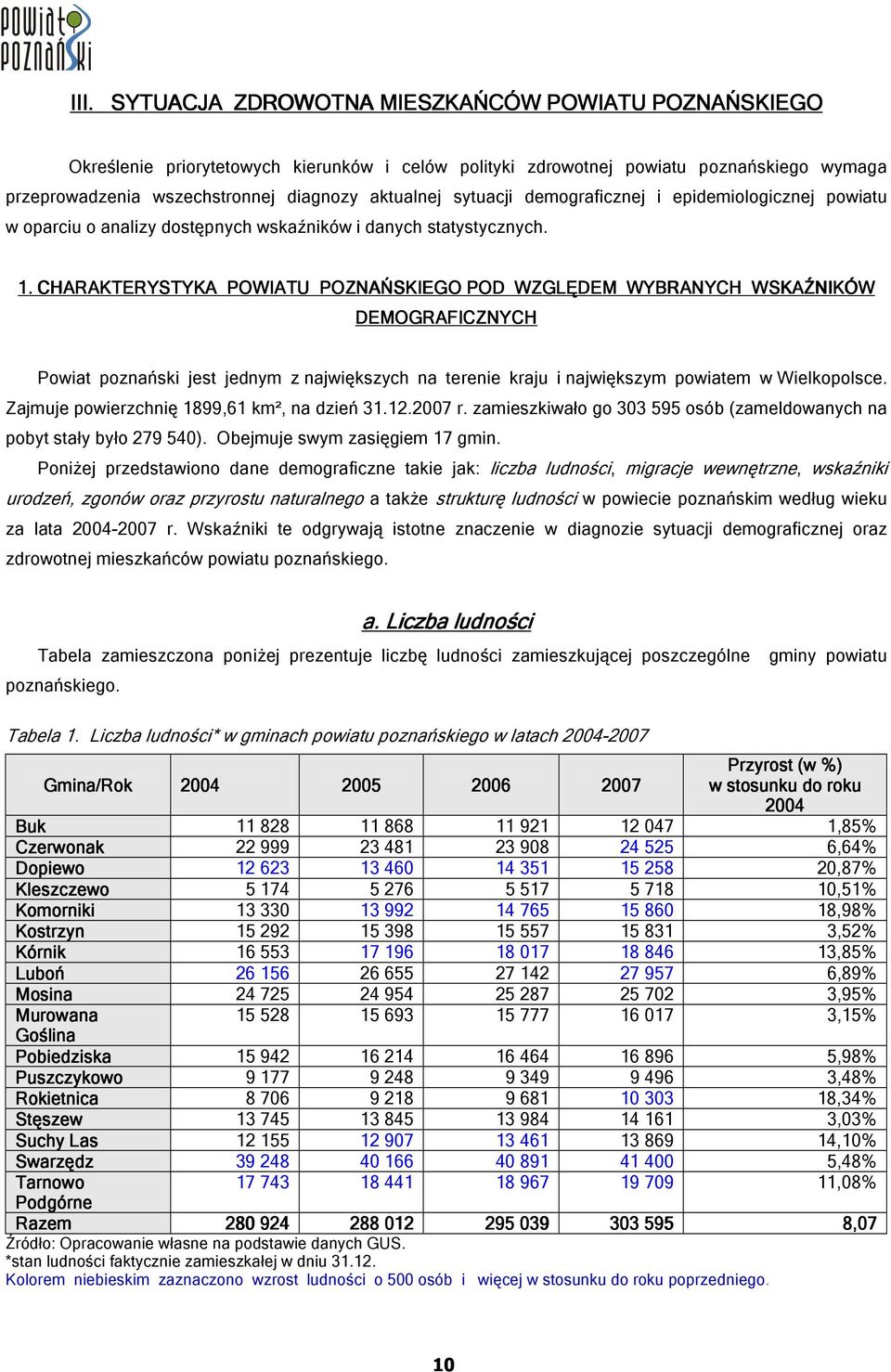 CHARAKTERYSTYKA POWIATU POZNAŃSKIEGO POD WZGLĘDEM WYBRANYCH WSKAŹNIKÓW DEMOGRAFICZNYCH Powiat poznański jest jednym z największych na terenie kraju i największym powiatem w Wielkopolsce.