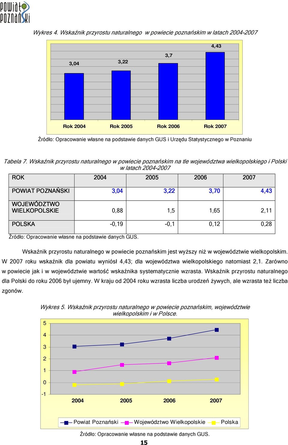 Statystycznego w Poznaniu Tabela 7.