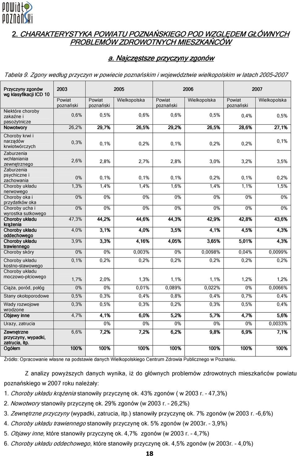 2007 Powiat poznański Powiat poznański Wielkopolska 18 Powiat poznański Wielkopolska Powiat poznański Wielkopolska 0,6% 0,5% 0,6% 0,6% 0,5% 0,4% 0,5% Nowotwory 26,2% 29,7% 26,5% 29,2% 26,5% 28,6%