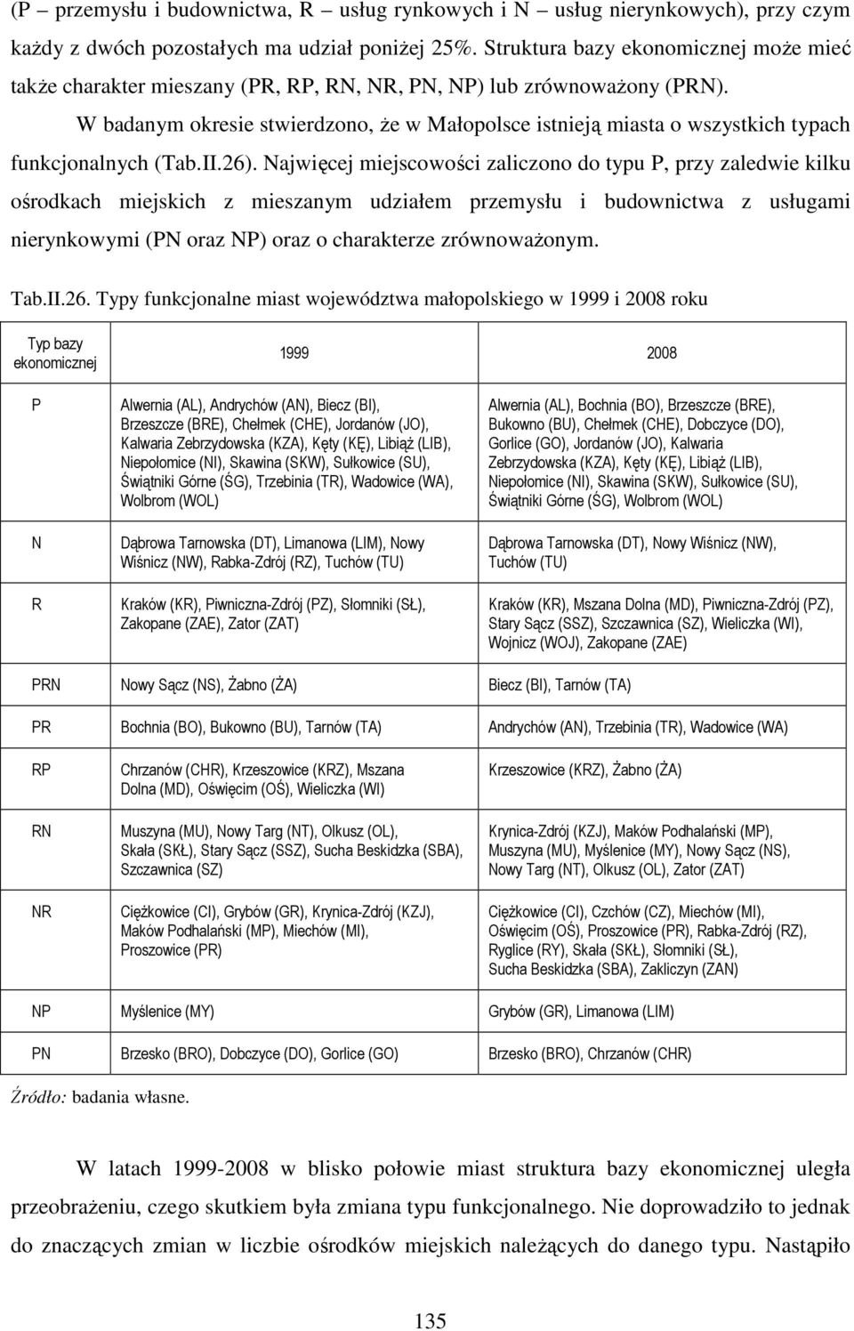 W badanym okresie stwierdzono, że w Małopolsce istnieją miasta o wszystkich typach funkcjonalnych (Tab.II.26).