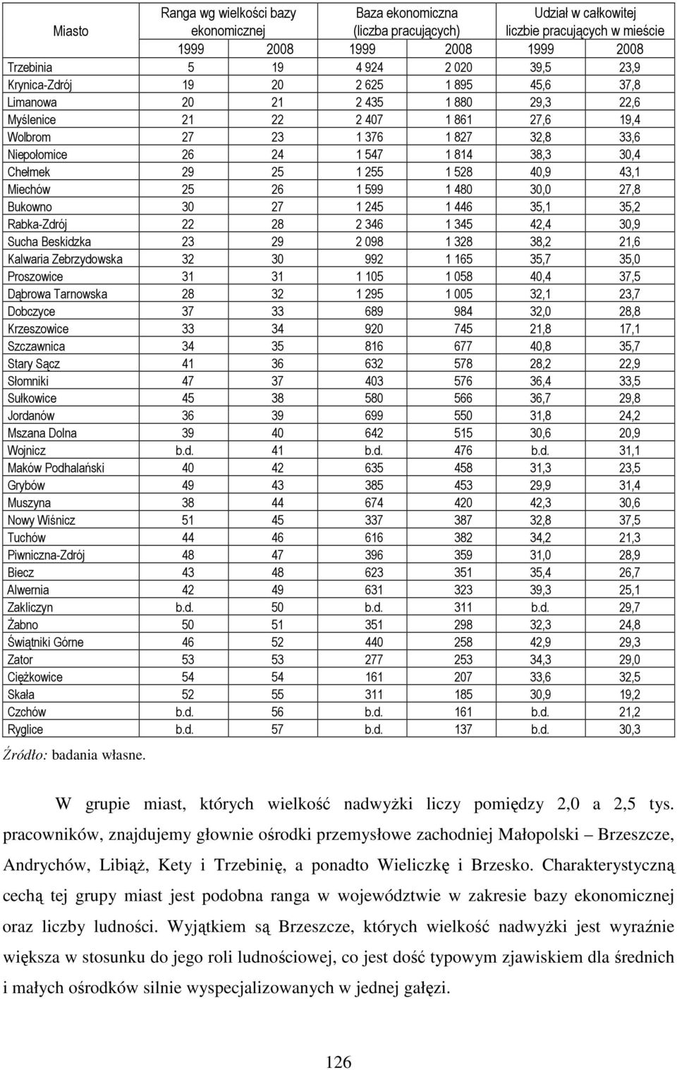 Chełmek 29 25 1 255 1 528 40,9 43,1 Miechów 25 26 1 599 1 480 30,0 27,8 Bukowno 30 27 1 245 1 446 35,1 35,2 Rabka-Zdrój 22 28 2 346 1 345 42,4 30,9 Sucha Beskidzka 23 29 2 098 1 328 38,2 21,6