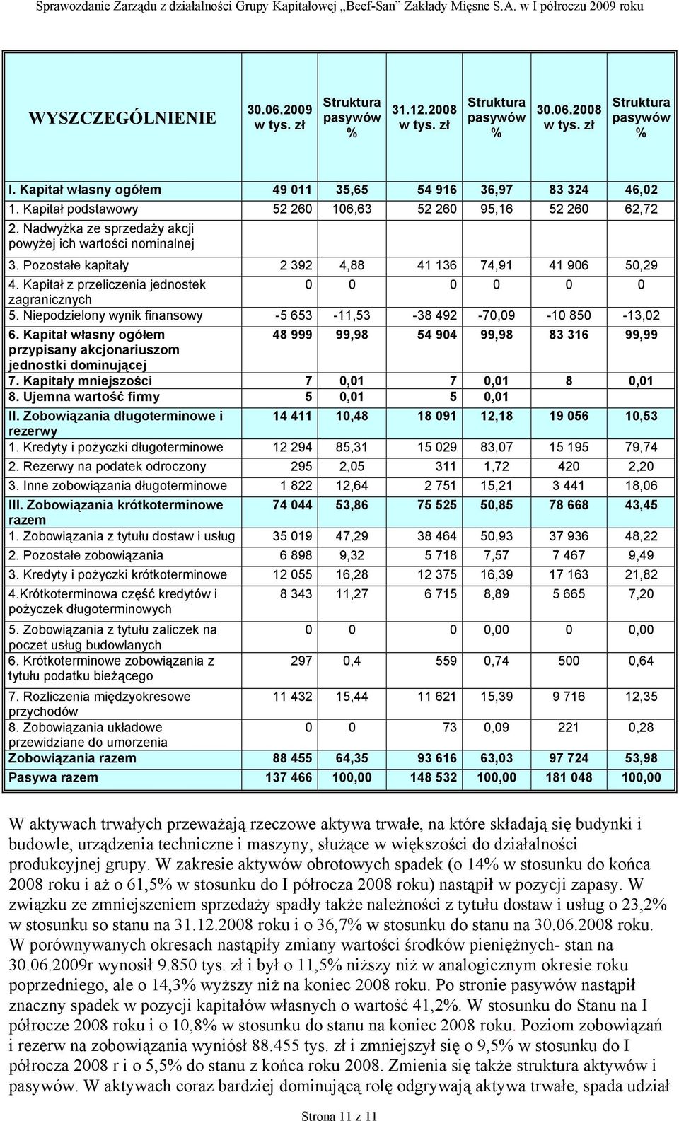 Pozostałe kapitały 2 392 4,88 41 136 74,91 41 906 50,29 4. Kapitał z przeliczenia jednostek 0 0 0 0 0 0 zagranicznych 5. Niepodzielony wynik finansowy -5 653-11,53-38 492-70,09-10 850-13,02 6.