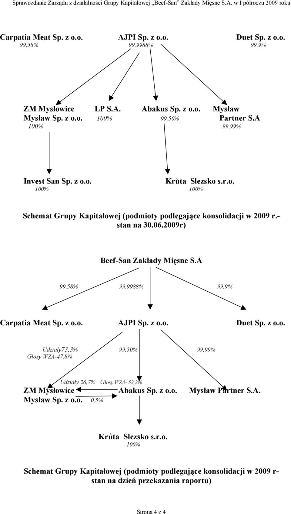 2009r) Beef-San Zakłady Mięsne S.A 99,58% 99,9988% 99,9% Carpatia Meat Sp. z o.o. AJPI Sp. z o.o. Duet Sp. z o.o. Udziały73,3% 99,50% 99,99% Głosy WZA-47,8% Udziały 26,7% Głosy WZA- 52,2% ZM Mysłowice Abakus Sp.