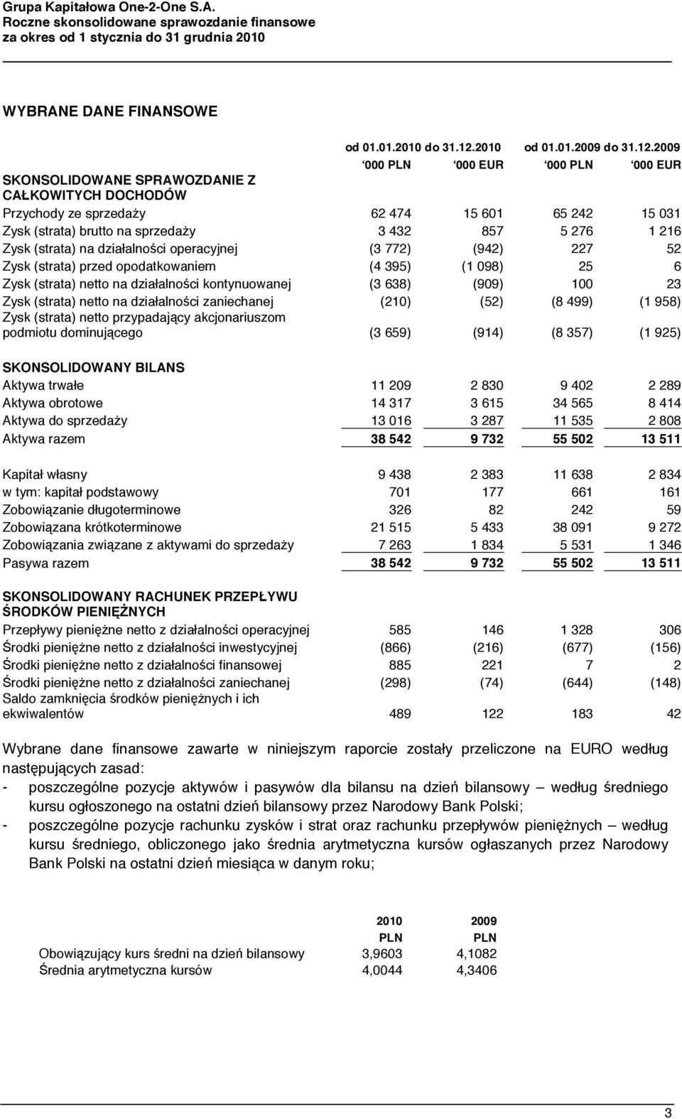 y 3 432 857 5 276 1 216 Zysk (strata) na działalno"ci operacyjnej (3 772) (942) 227 52 Zysk (strata) przed opodatkowaniem (4 395) (1 098) 25 6 Zysk (strata) netto na działalno"ci kontynuowanej (3