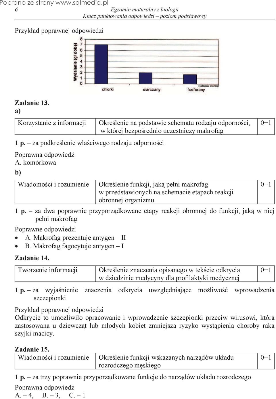 obronnej organizmu 1 p. za dwa poprawnie przyporz dkowane etapy reakcji obronnej do funkcji, jak w niej pe ni makrofag Poprawne odpowiedzi A. Makrofag prezentuje antygen II B.