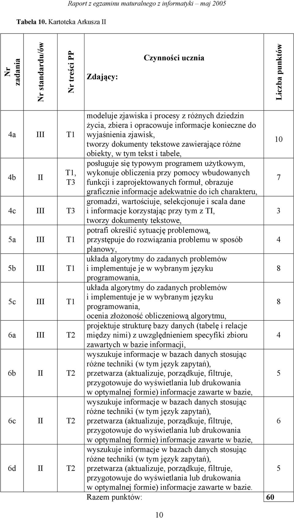 5b III T1 5c III T1 6a III T2 6b II T2 6c II T2 6d II T2 modeluje zjawiska i procesy z różnych dziedzin życia, zbiera i opracowuje informacje konieczne do wyjaśnienia zjawisk, 10 tworzy dokumenty