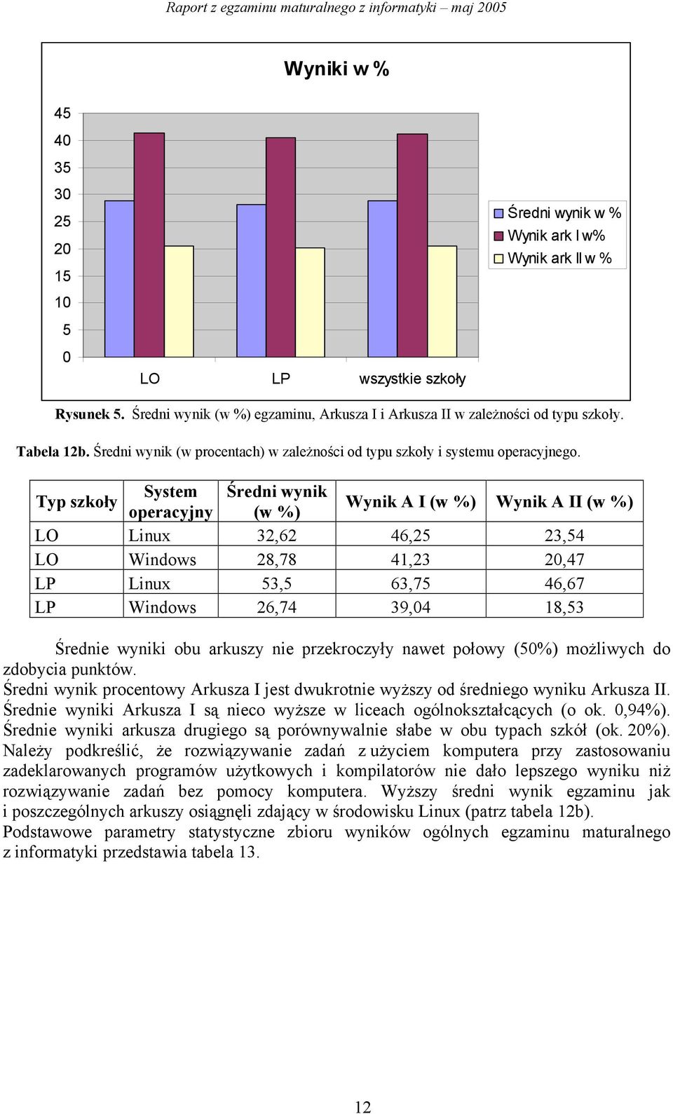 System Średni wynik Typ szkoły operacyjny (w %) Wynik A I (w %) Wynik A II (w %) LO Linux 32,62 46,25 23,54 LO Windows 28,78 41,23 20,47 LP Linux 53,5 63,75 46,67 LP Windows 26,74 39,04 18,53 Średnie