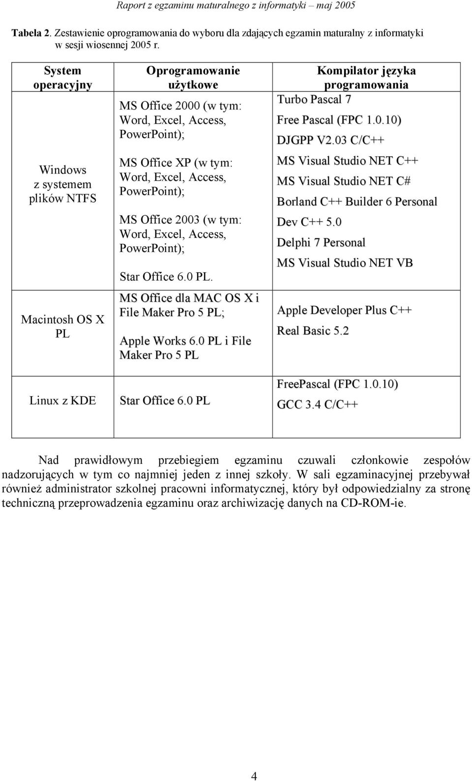 Access, PowerPoint); MS Office 2003 (w tym: Word, Excel, Access, PowerPoint); Star Office 6.0 PL. MS Office dla MAC OS X i File Maker Pro 5 PL; Apple Works 6.0 PL i File Maker Pro 5 PL Star Office 6.