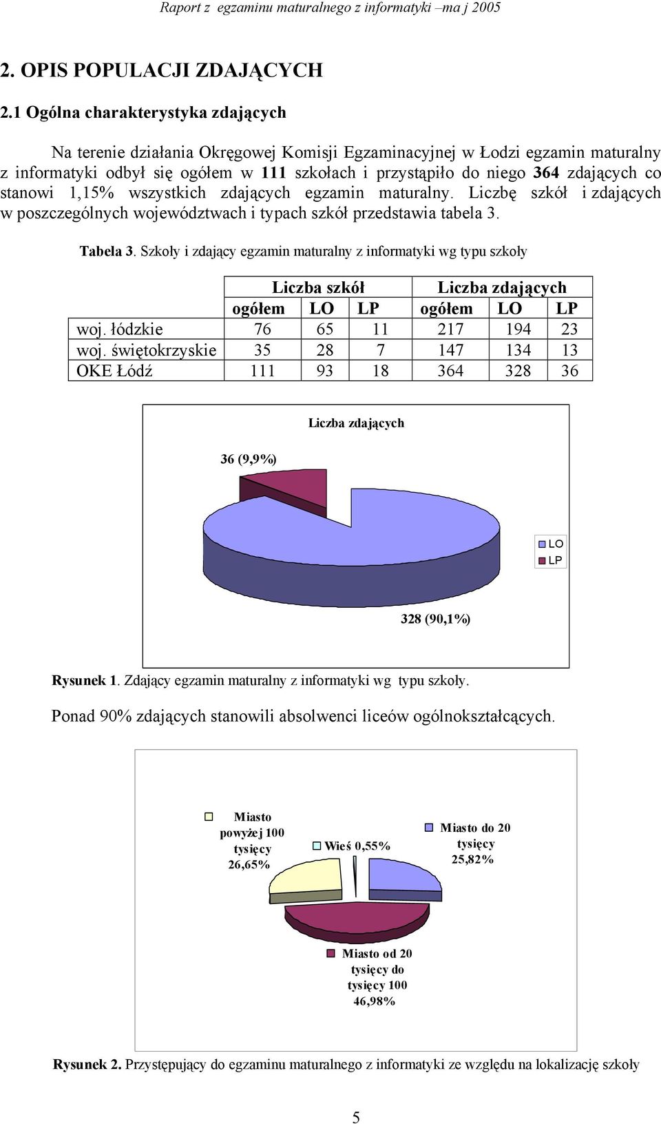 co stanowi 1,15% wszystkich zdających egzamin maturalny. Liczbę szkół i zdających w poszczególnych województwach i typach szkół przedstawia tabela 3. Tabela 3.