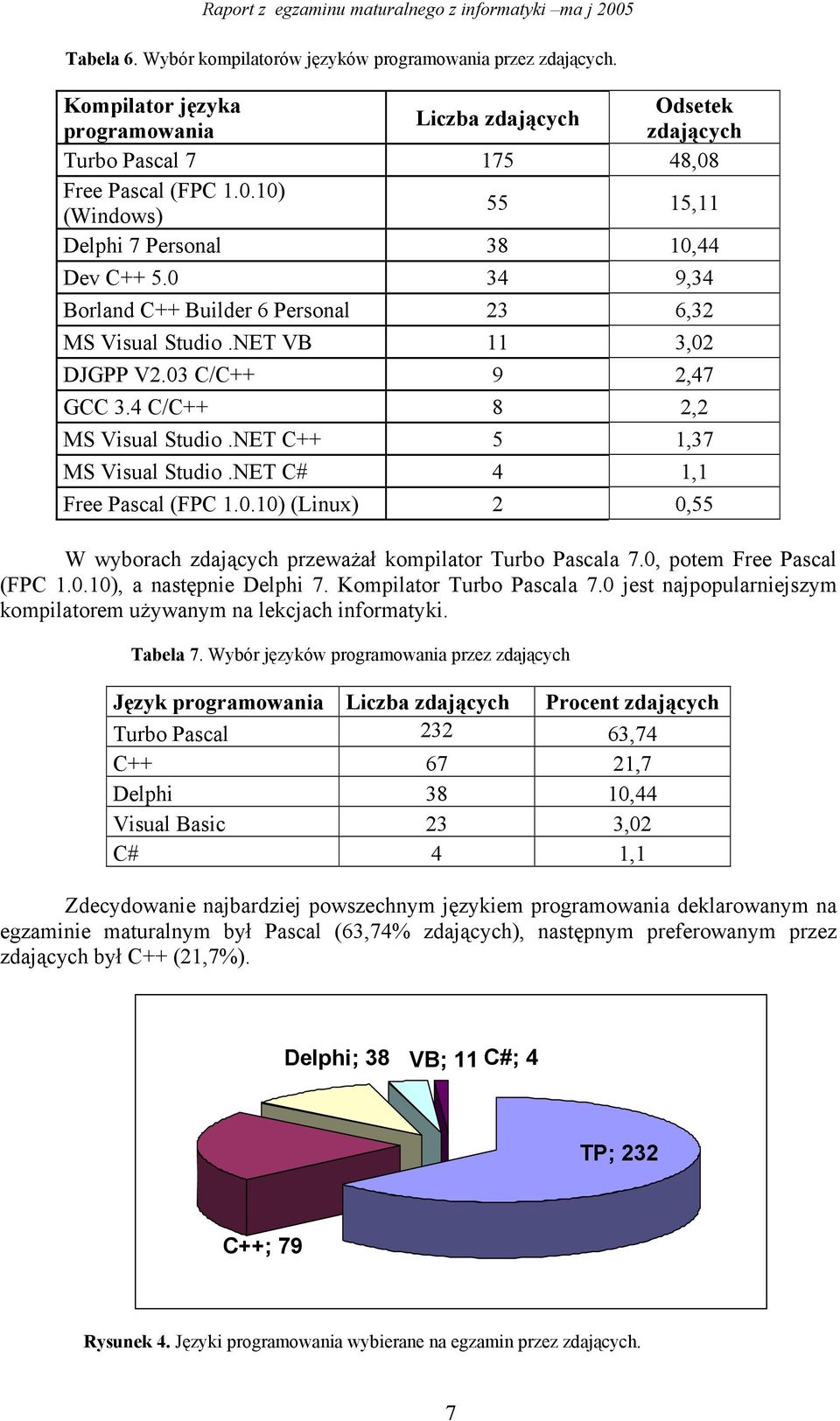 0 34 9,34 Borland C++ Builder 6 Personal 23 6,32 MS Visual Studio.NET VB 11 3,02 DJGPP V2.03 C/C++ 9 2,47 GCC 3.4 C/C++ 8 2,2 MS Visual Studio.NET C++ 5 1,37 MS Visual Studio.