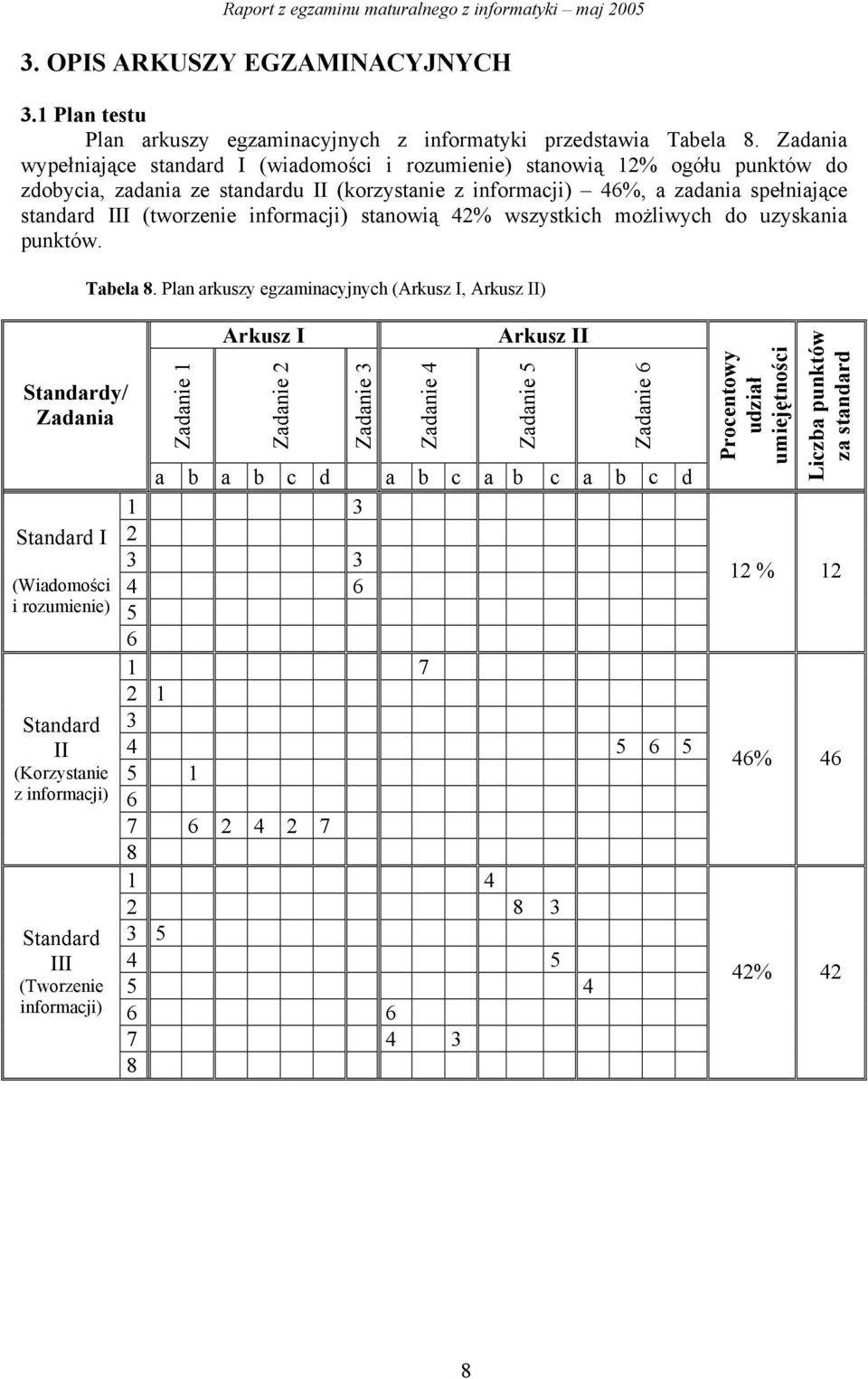 informacji) stanowią 42% wszystkich możliwych do uzyskania punktów. Tabela 8.