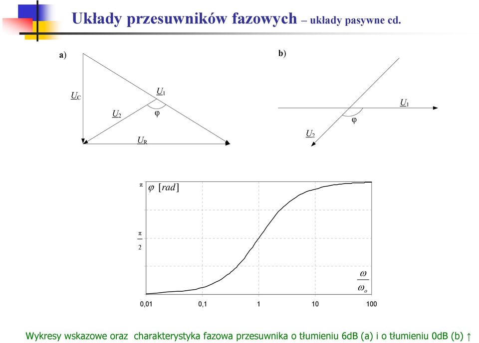 ϕ [rad] 0,0 0, 0 00 o Wykrsy wskazow