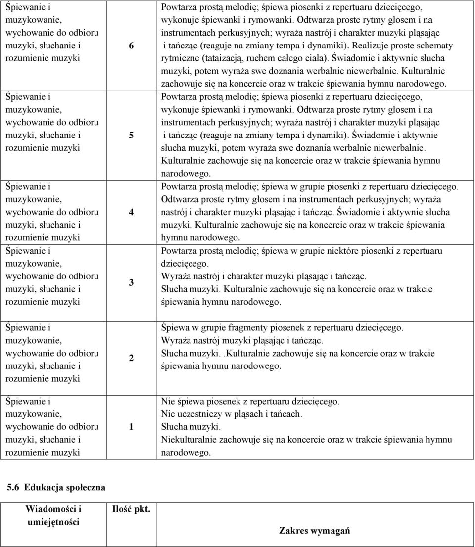 Odtwarza prste rytmy głsem i na instrumentach perkusyjnych; wyraża nastrój i charakter muzyki pląsając i tańcząc (reaguje na zmiany tempa i dynamiki).