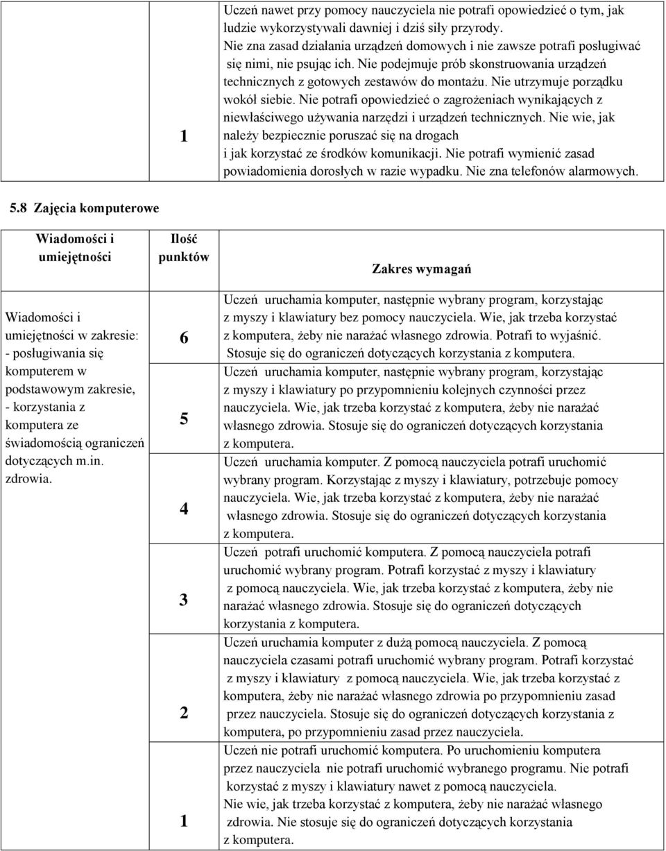 Nie utrzymuje prządku wkół siebie. Nie ptrafi pwiedzieć zagrżeniach wynikających z niewłaściweg używania narzędzi i urządzeń technicznych.