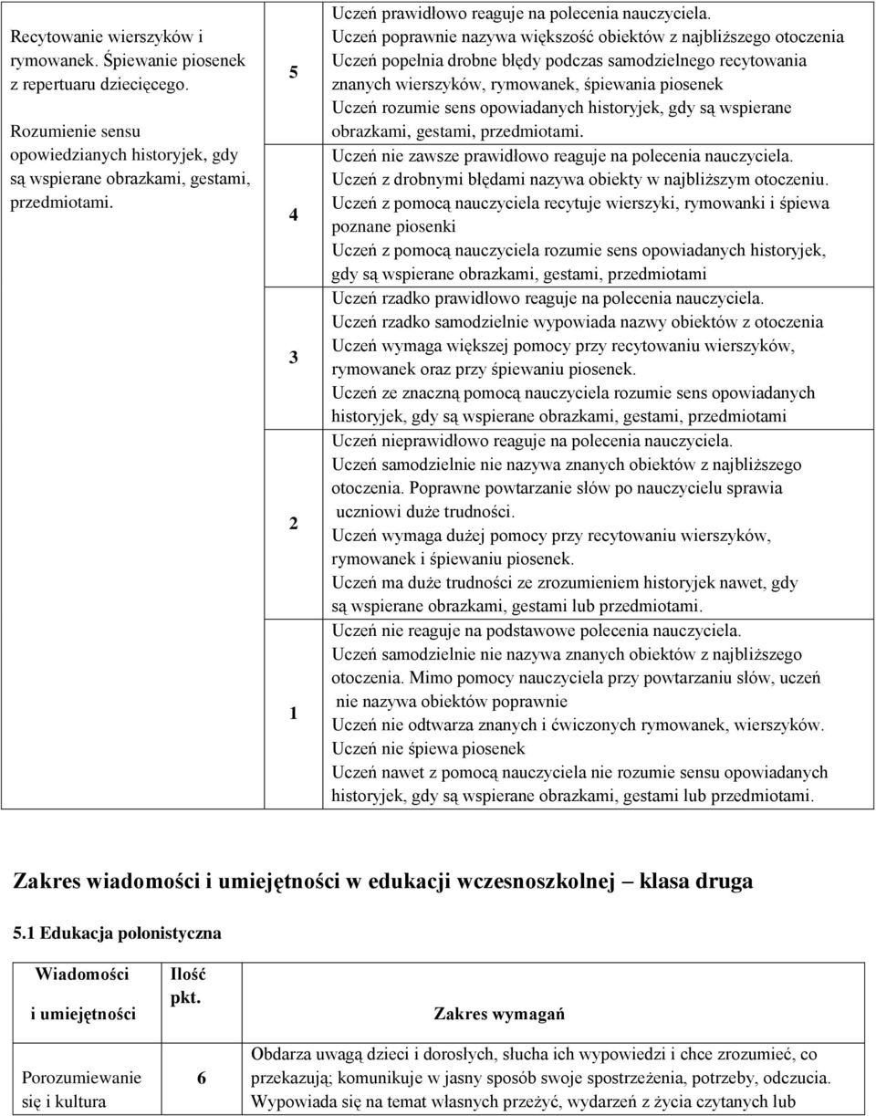 Uczeń pprawnie nazywa większść biektów z najbliższeg tczenia Uczeń ppełnia drbne błędy pdczas samdzielneg recytwania znanych wierszyków, rymwanek, śpiewania pisenek Uczeń rzumie sens pwiadanych