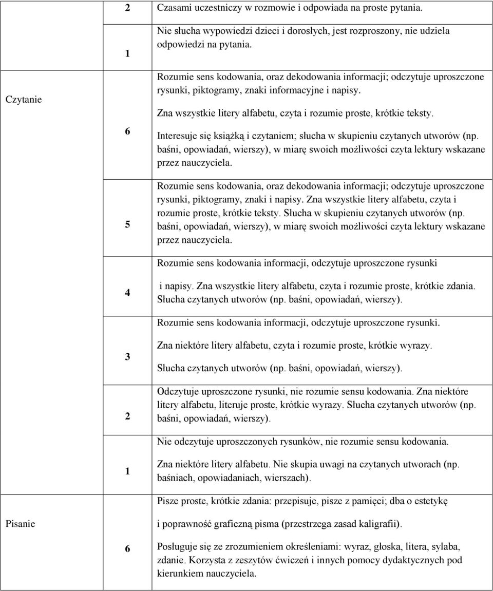 Interesuje się książką i czytaniem; słucha w skupieniu czytanych utwrów (np. baśni, pwiadań, wierszy), w miarę swich mżliwści czyta lektury wskazane przez nauczyciela.