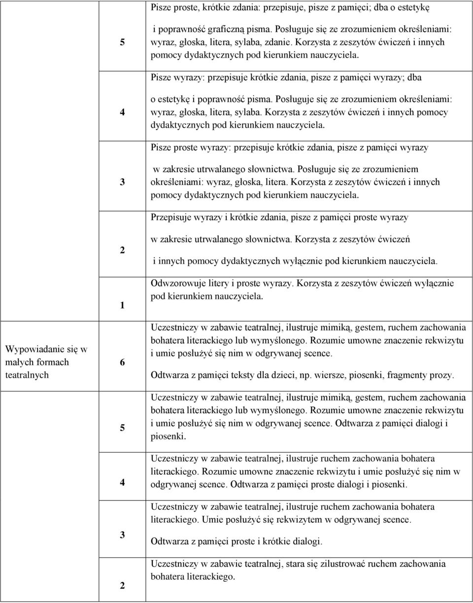 Psługuje się ze zrzumieniem kreśleniami: wyraz, głska, litera, sylaba. Krzysta z zeszytów ćwiczeń i innych pmcy dydaktycznych pd kierunkiem nauczyciela.