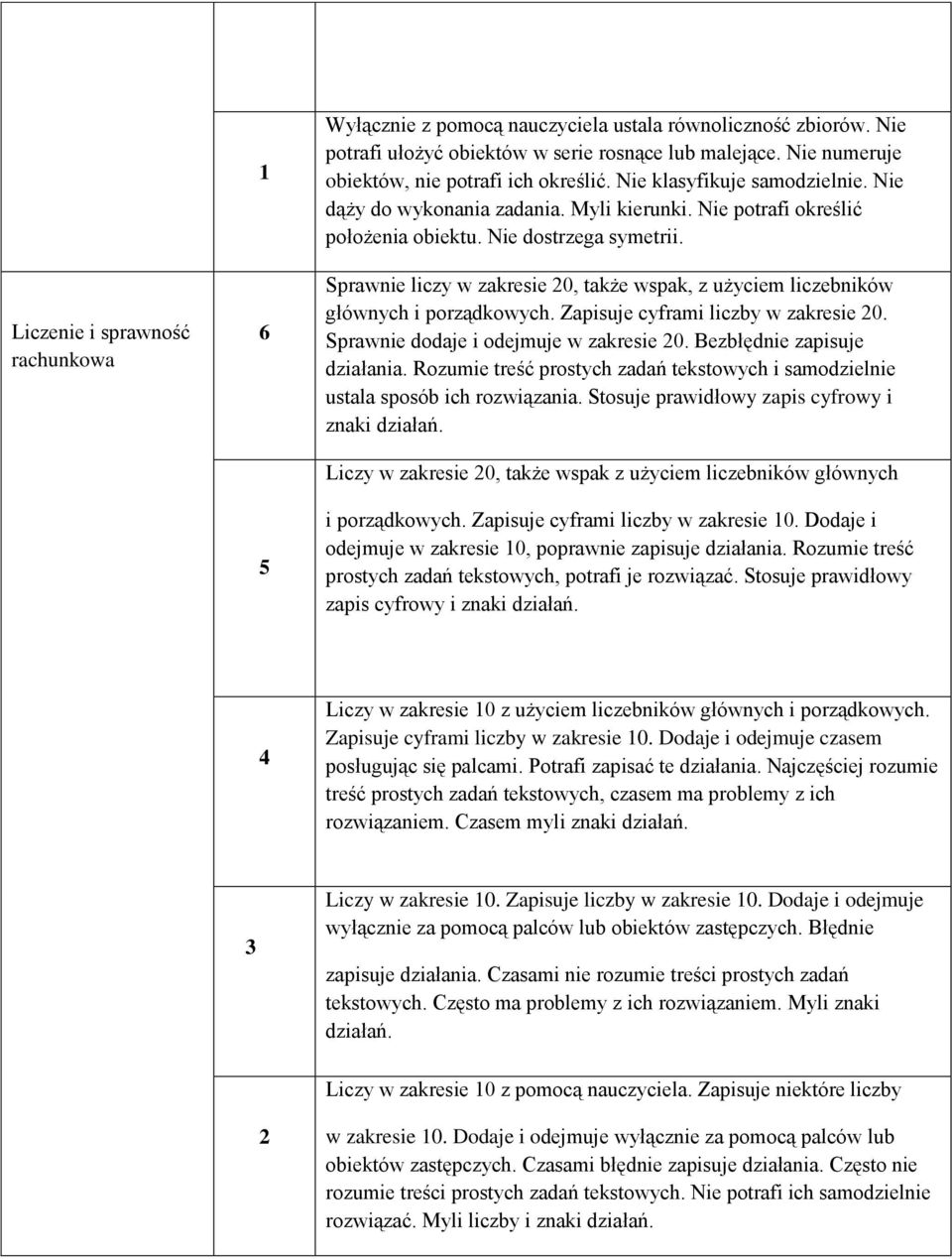 Sprawnie liczy w zakresie 0, także wspak, z użyciem liczebników głównych i prządkwych. Zapisuje cyframi liczby w zakresie 0. Sprawnie ddaje i dejmuje w zakresie 0. Bezbłędnie zapisuje działania.