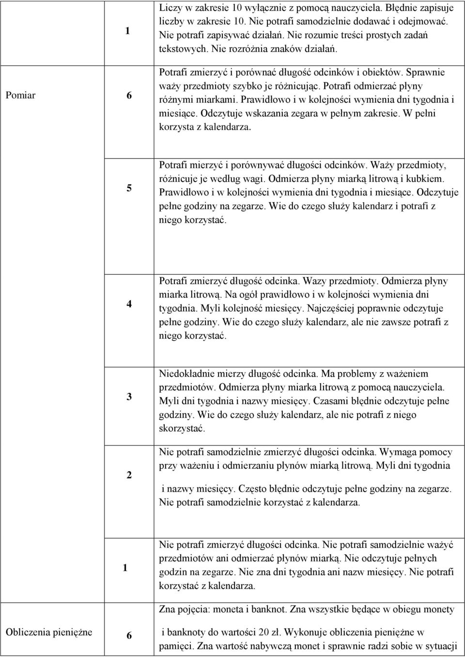 Ptrafi dmierzać płyny różnymi miarkami. Prawidłw i w klejnści wymienia dni tygdnia i miesiące. Odczytuje wskazania zegara w pełnym zakresie. W pełni krzysta z kalendarza.