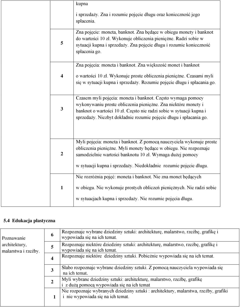 Czasami myli się w sytuacji kupna i sprzedaży. Rzumie pjęcie długu i spłacania g. Czasem myli pjęcia: mneta i banknt. Częst wymaga pmcy wyknywaniu prste bliczenia pieniężne.