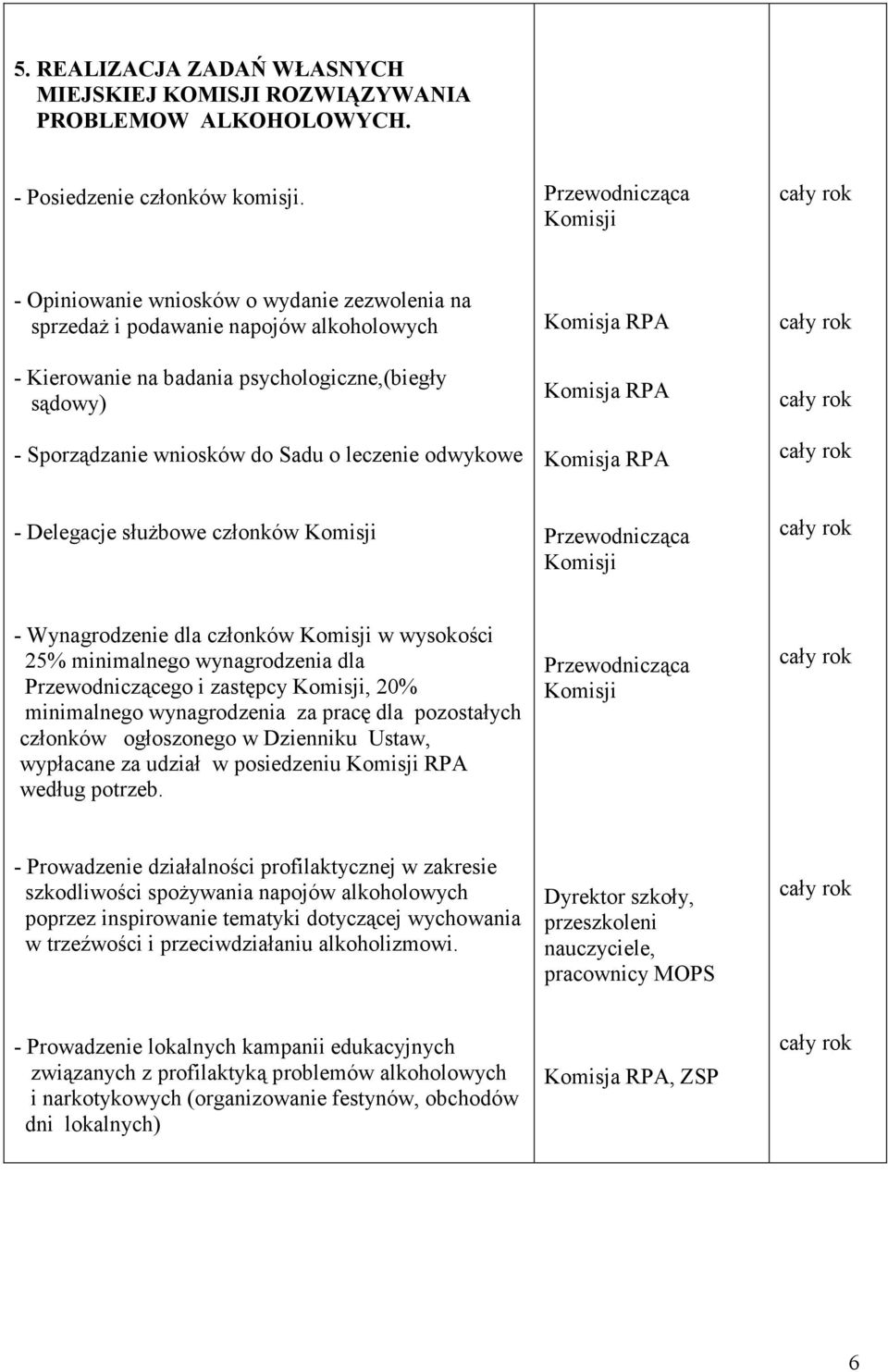 leczenie odwykowe - Delegacje słuŝbowe członków Przewodnicząca - Wynagrodzenie dla członków w wysokości 25% minimalnego wynagrodzenia dla Przewodniczącego i zastępcy, 20% minimalnego wynagrodzenia za