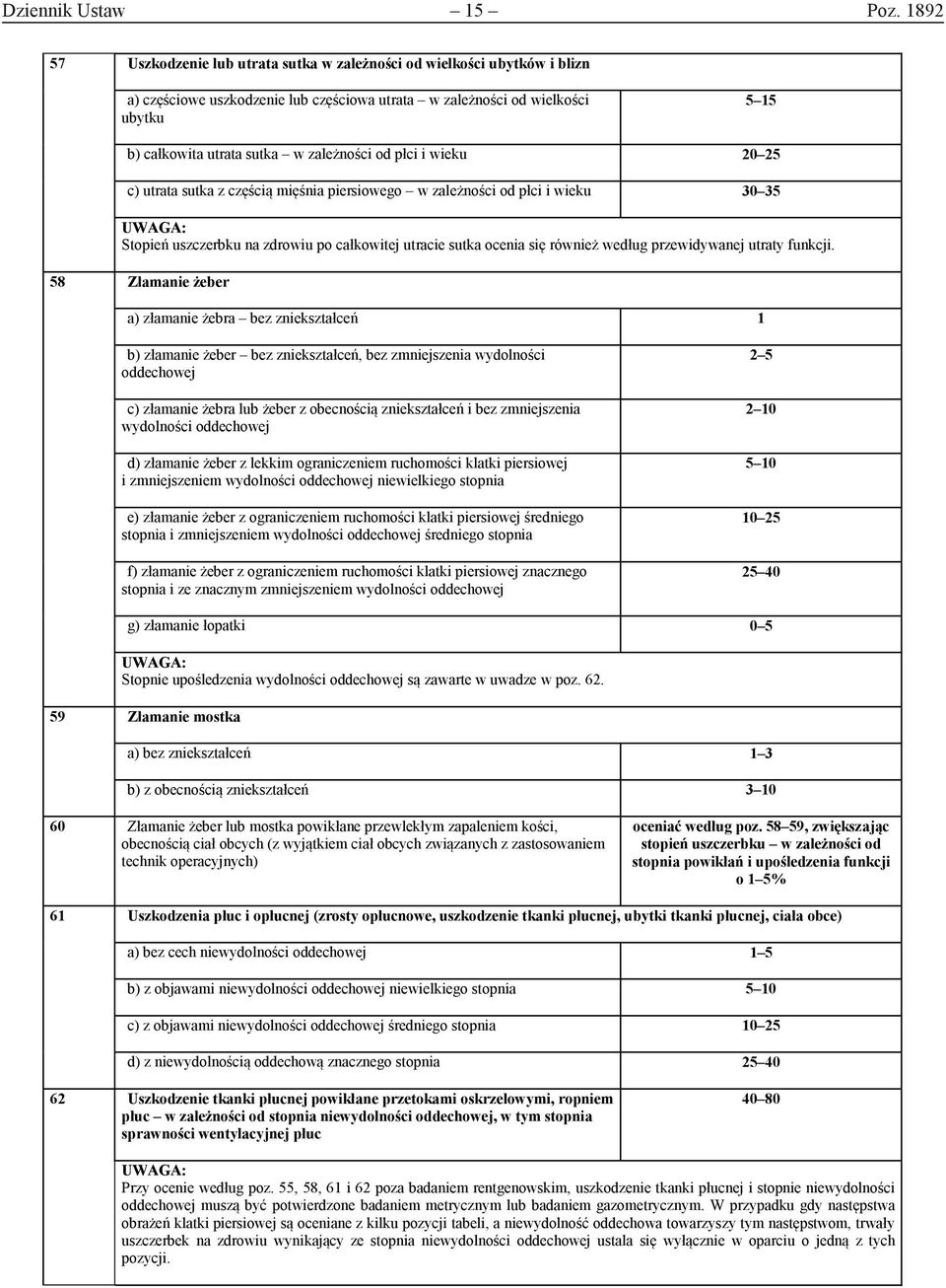 zależności od płci i wieku 20 25 c) utrata sutka z częścią mięśnia piersiowego w zależności od płci i wieku 30 35 Stopień uszczerbku na zdrowiu po całkowitej utracie sutka ocenia się również według