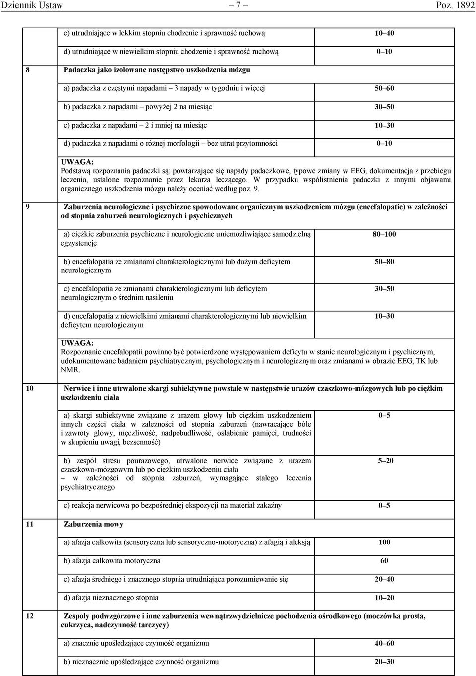 mózgu a) padaczka z częstymi napadami 3 napady w tygodniu i więcej 50 60 b) padaczka z napadami powyżej 2 na miesiąc 30 50 c) padaczka z napadami 2 i mniej na miesiąc 10 30 d) padaczka z napadami o