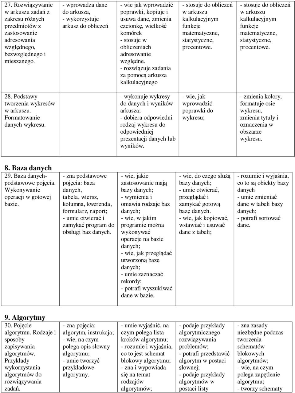 - rozwiązuje zadania za pomocą arkusza kalkulacyjnego - stosuje do obliczeń w arkuszu kalkulacyjnym funkcje matematyczne, statystyczne, procentowe.
