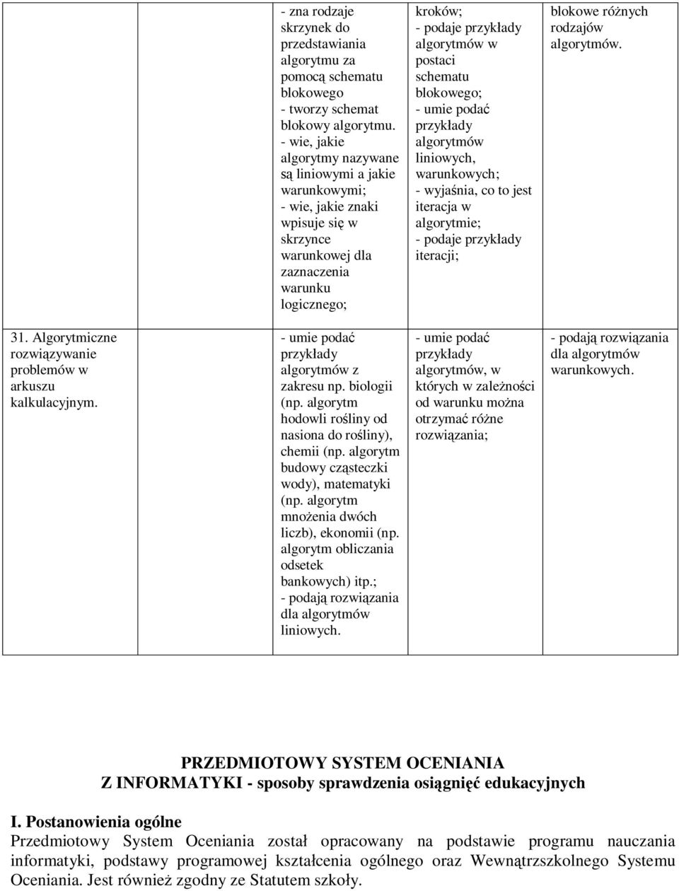 postaci schematu blokowego; - umie podać przykłady algorytmów liniowych, warunkowych; - wyjaśnia, co to jest iteracja w algorytmie; - podaje przykłady iteracji; blokowe różnych rodzajów algorytmów.