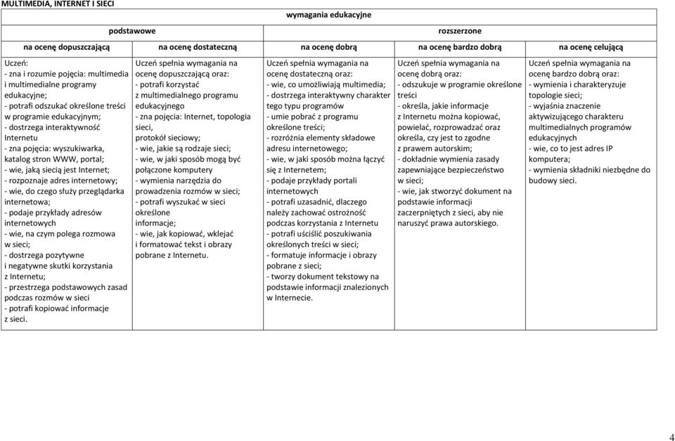 internetowych - wie, na czym polega rozmowa w sieci; - dostrzega pozytywne i negatywne skutki korzystania z Internetu; - przestrzega podstawowych zasad podczas rozmów w sieci - potrafi kopiowad