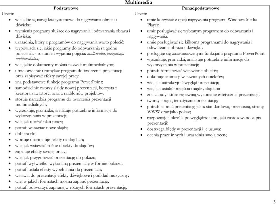 - rozumie i wyjaśnia pojęcia: multimedia, prezentacja multimedialna; wie, jakie dokumenty można nazwać multimedialnymi; umie otwierać i zamykać program do tworzenia prezentacji oraz zapisywać efekty