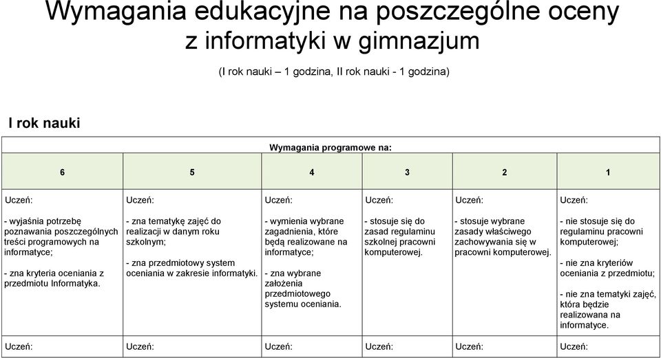 - zna tematykę zajęć do realizacji w danym roku szkolnym; - zna przedmiotowy system oceniania w zakresie informatyki.
