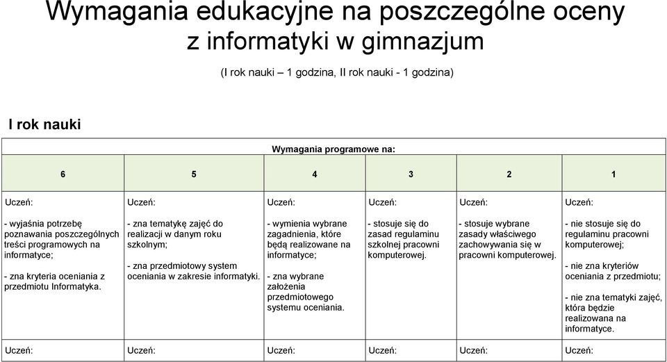 - zna tematykę zajęć do realizacji w danym roku szkolnym; - zna przedmiotowy system oceniania w zakresie informatyki.