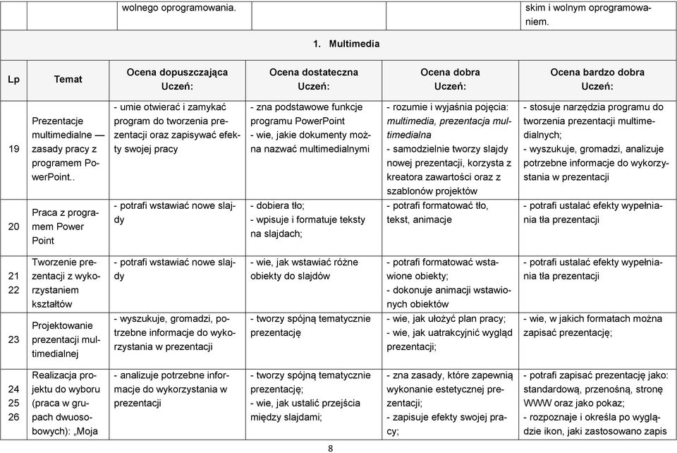 rozumie i wyjaśnia pojęcia: multimedia, prezentacja multimedialna - samodzielnie tworzy slajdy nowej prezentacji, korzysta z kreatora zawartości oraz z szablonów projektów - stosuje narzędzia