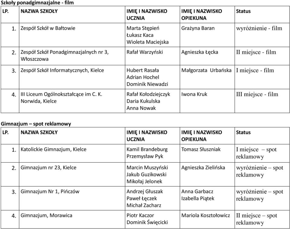 Zespół Szkół Informatycznych, Kielce Hubert Rasała Adrian Hochel Dominik Niewadzi 4. III Liceum Ogólnokształcące im C. K. Norwida, Kielce Rafał Kołodziejczyk Daria Kukulska Anna Nowak Małgorzata Urbaoska I miejsce - film Iwona Kruk III miejsce - film Gimnazjum spot LP.