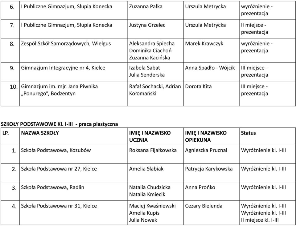 Gimnazjum Integracyjne nr 4, Kielce Izabela Sabat Julia Senderska Marek Krawczyk wyróżnienie - Anna Spadło - Wójcik III miejsce - 10. Gimnazjum im. mjr.