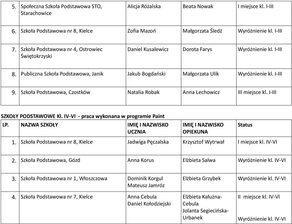 Szkoła Podstawowa, Czostków Natalia Robak Anna Lechowicz III miejsce kl. I-III SZKOŁY PODSTAWOWE Kl. IV-VI - praca wykonana w programie Paint LP. NAZWA SZKOŁY 1.