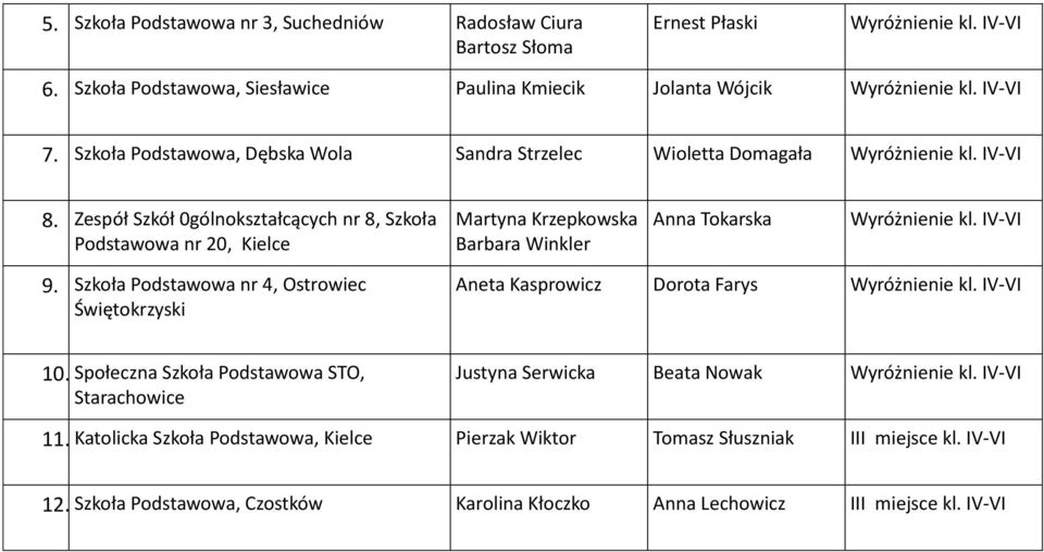 Zespół Szkół 0gólnokształcących nr 8, Szkoła Podstawowa nr 20, Kielce Martyna Krzepkowska Barbara Winkler Anna Tokarska 9.