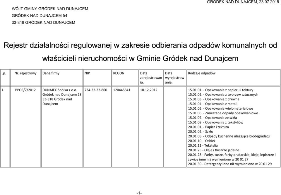 rejestrowy Dane firmy NIP REGON 1 PPOS/7/2012 DUNAJEC Spółka z o.o. Gródek nad Dunajcem 28 33-318 Gródek nad Dunajcem 734-32-32-860 120445841 18.12.2012 15.01.01. - Opakowania z papieru i tektury 15.